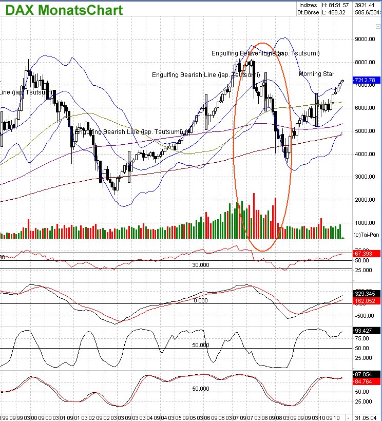 Quo Vadis Dax 2011 - All Time High? 378350