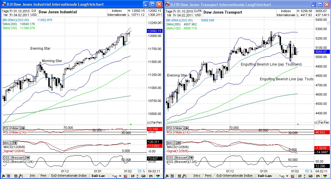 Quo Vadis Dax 2011 - All Time High? 378670