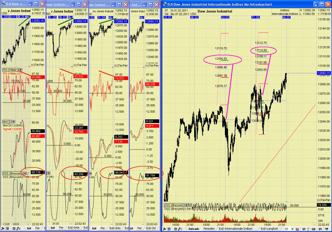 Quo Vadis Dax 2011 - All Time High? 378883