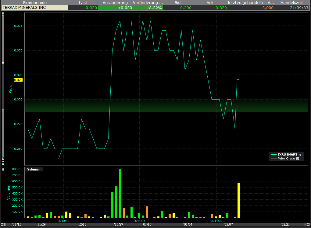 Terrax Minerals vor Giga-News? 379374