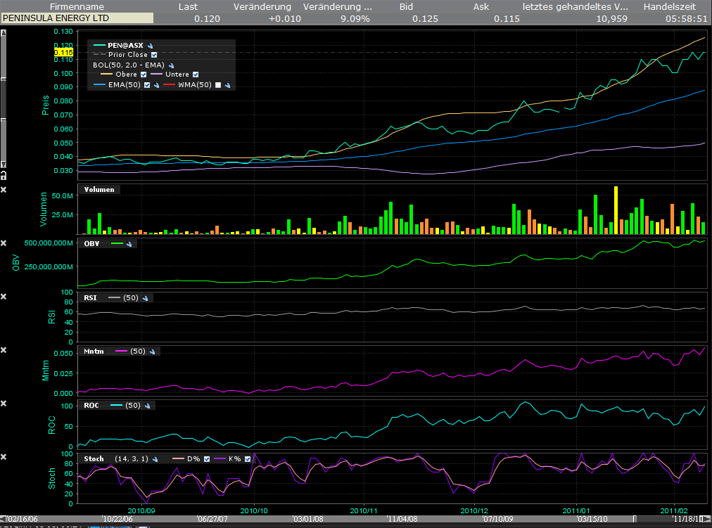 Peninsula erweitert Uran Portfolio 379333