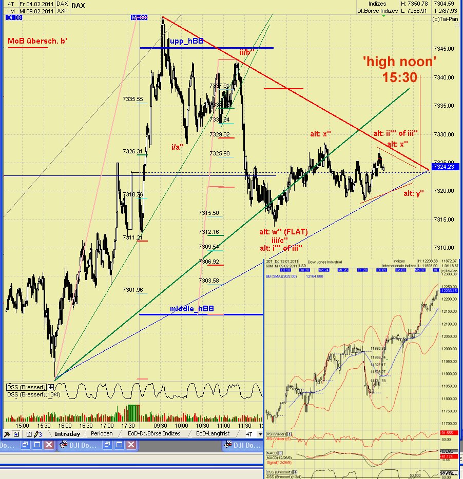 Quo Vadis Dax 2011 - All Time High? 379563