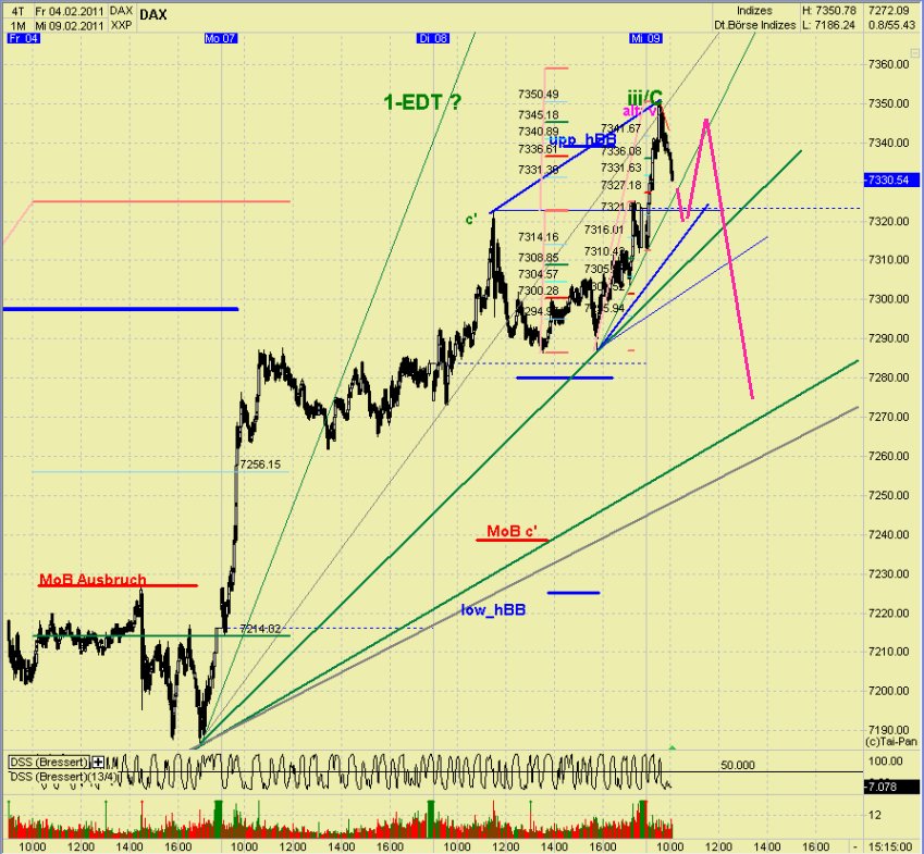 Quo Vadis Dax 2011 - All Time High? 379474