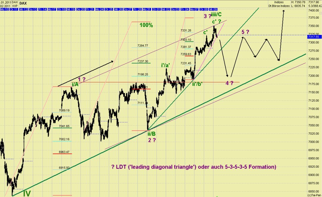 Quo Vadis Dax 2011 - All Time High? 379529