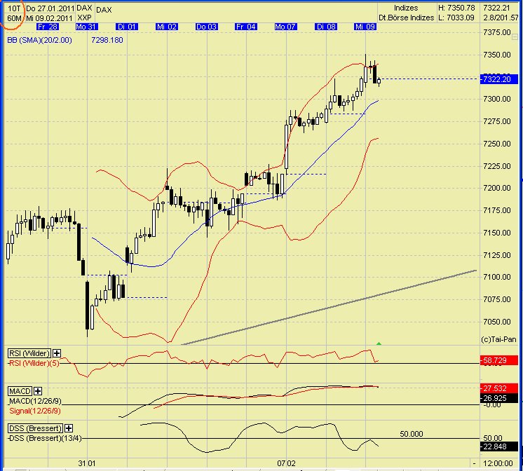 Quo Vadis Dax 2011 - All Time High? 379524