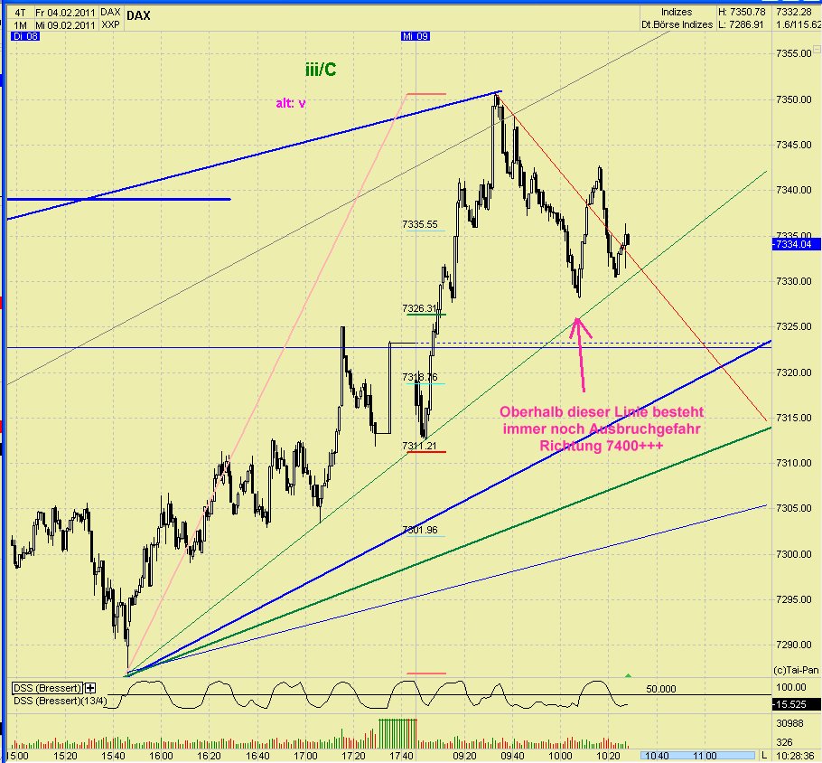 Quo Vadis Dax 2011 - All Time High? 379479