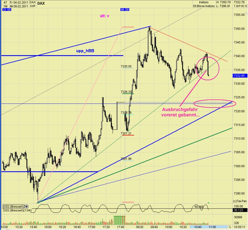 Quo Vadis Dax 2011 - All Time High? 379491