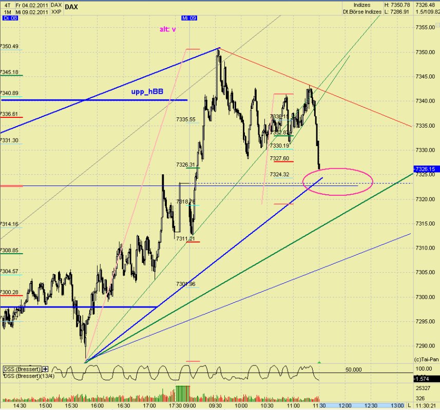 Quo Vadis Dax 2011 - All Time High? 379499
