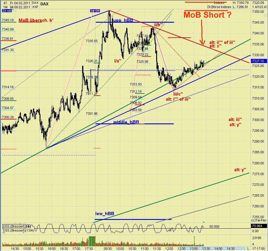 Quo Vadis Dax 2011 - All Time High? 379533