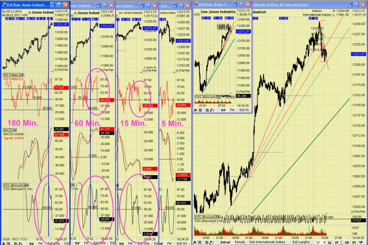 Quo Vadis Dax 2011 - All Time High? 379648