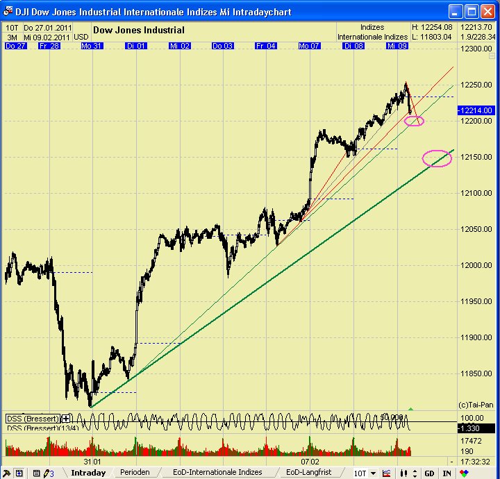 Quo Vadis Dax 2011 - All Time High? 379635