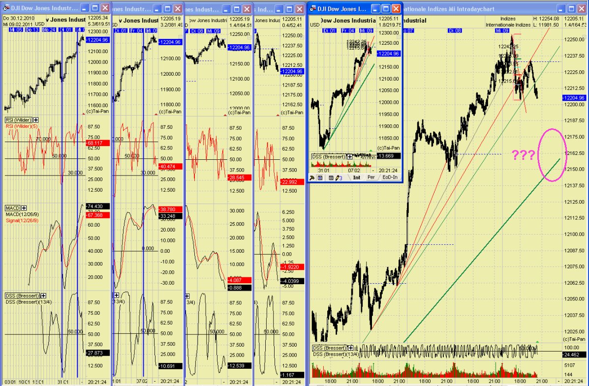 Quo Vadis Dax 2011 - All Time High? 379684