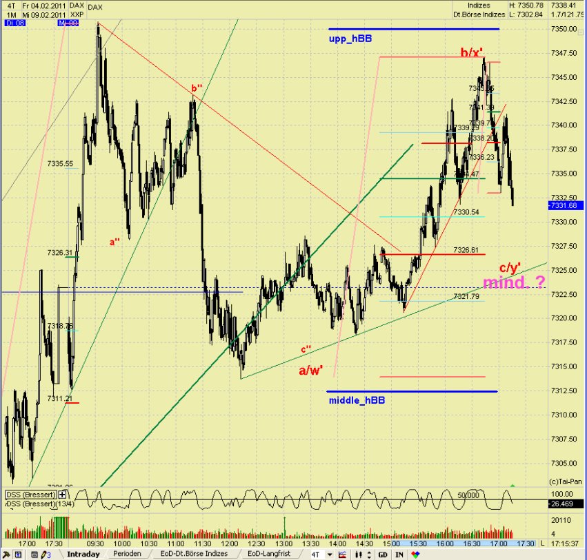 Quo Vadis Dax 2011 - All Time High? 379622