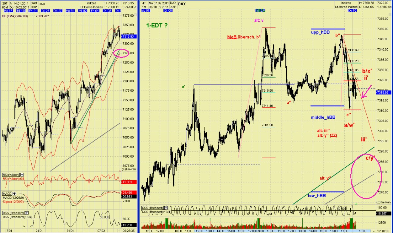 Quo Vadis Dax 2011 - All Time High? 379787