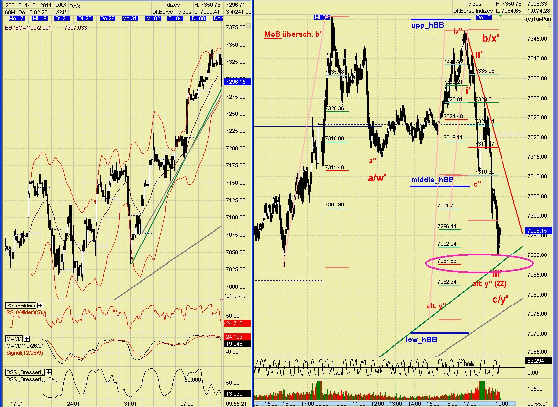 Quo Vadis Dax 2011 - All Time High? 379801