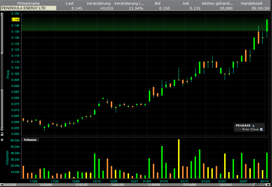 Peninsula erweitert Uran Portfolio 380650