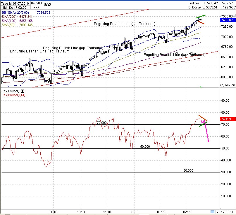 Quo Vadis Dax 2011 - All Time High? 381519