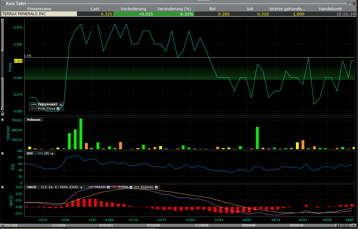 Terrax Minerals vor Giga-News? 386595