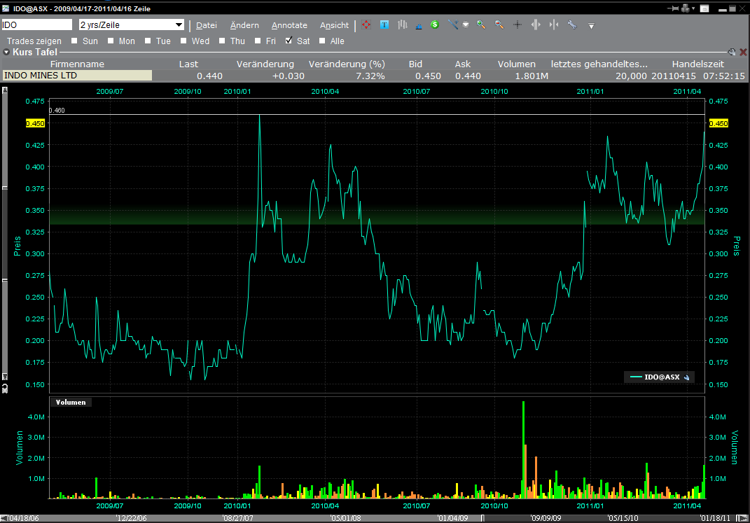 Indo Mines, mehere Giga-Projekte am Laufen 396230