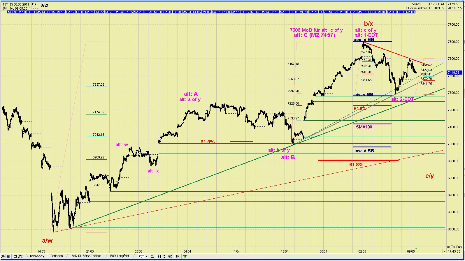 Elliott Wave DAX daily 401497
