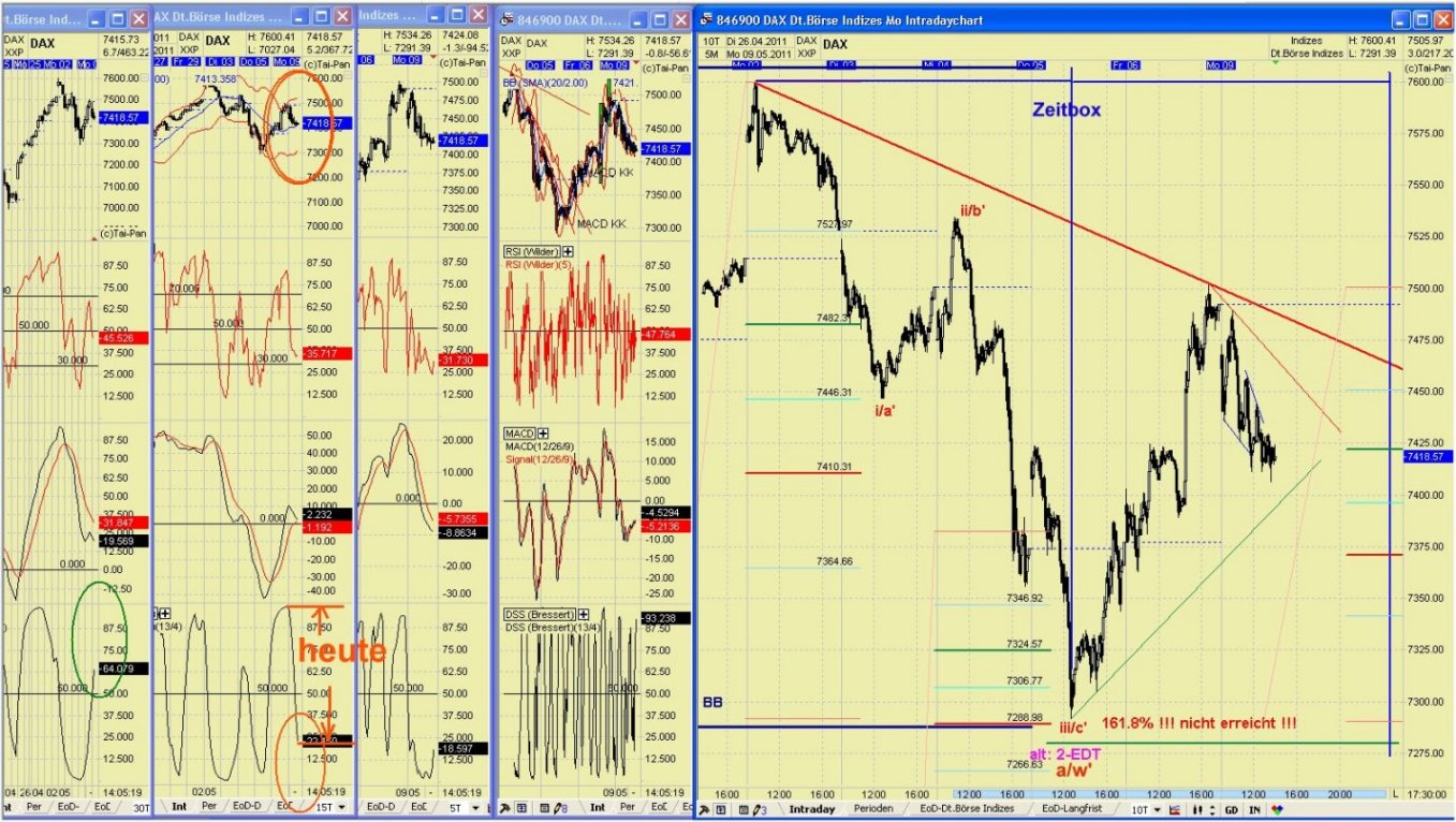 Elliott Wave DAX daily 401501