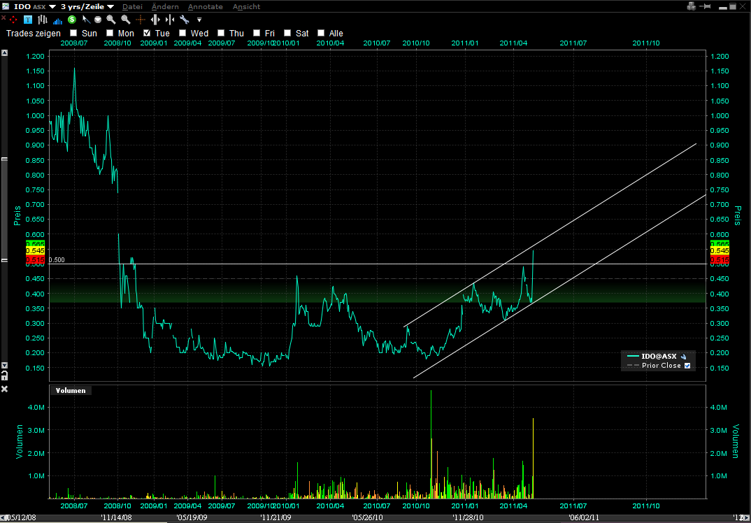 Indo Mines, mehere Giga-Projekte am Laufen 401688