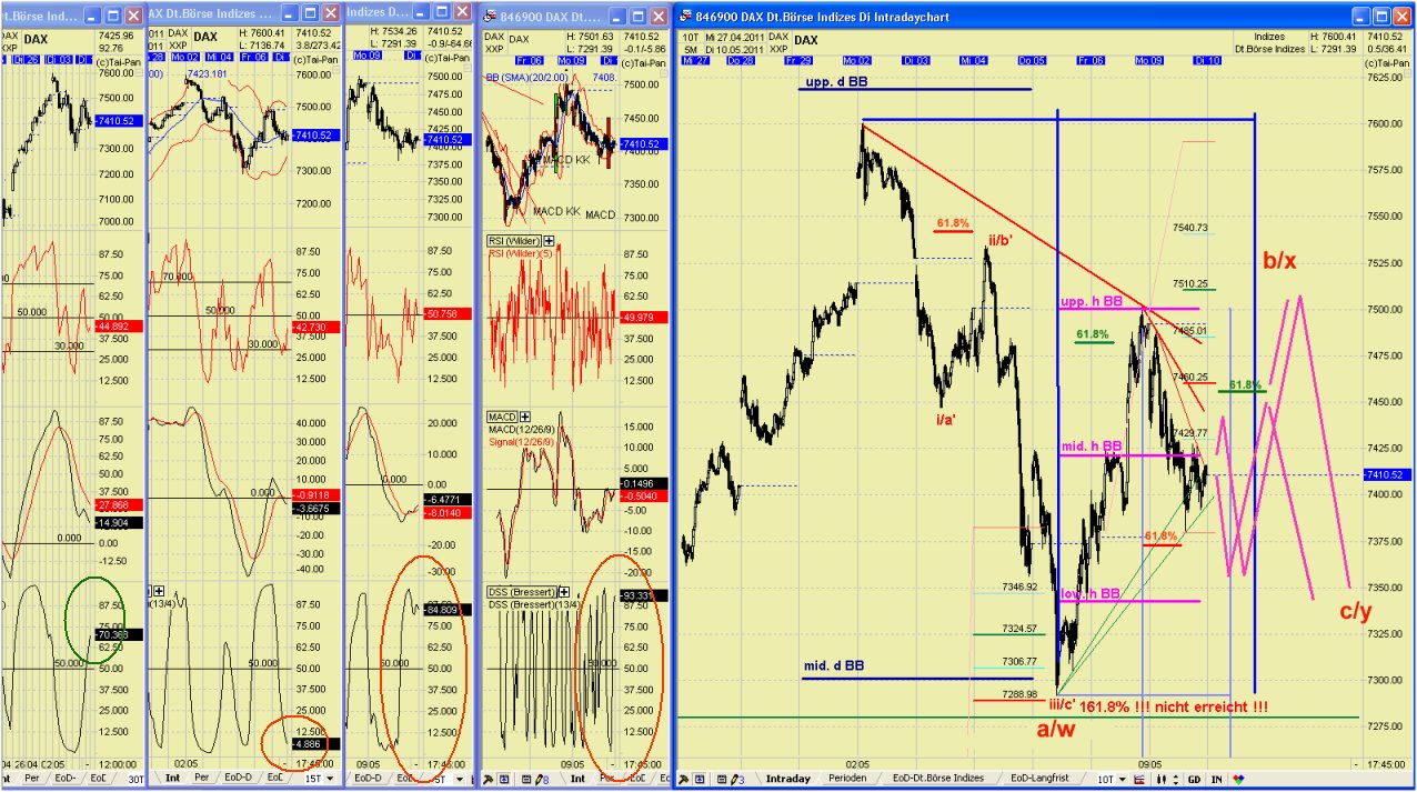 Elliott Wave DAX daily 401710