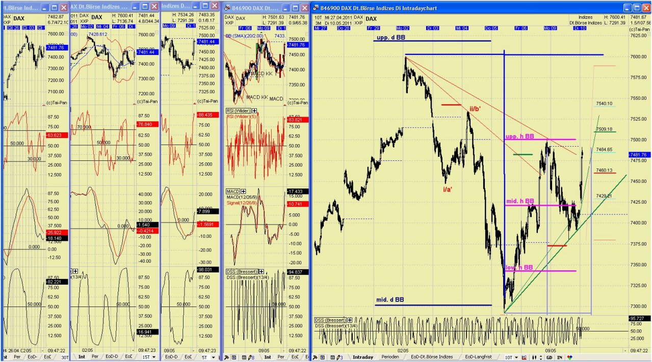 Elliott Wave DAX daily 401724
