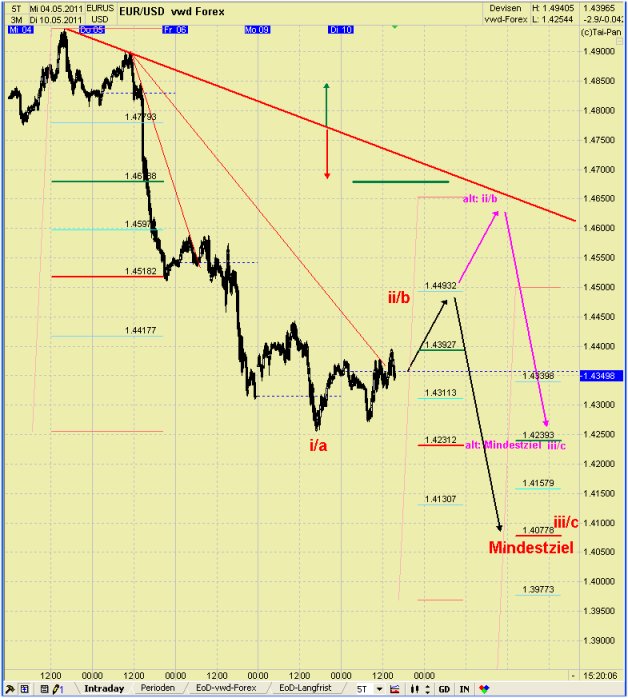 Elliott Wave EUR/USD daily 401825