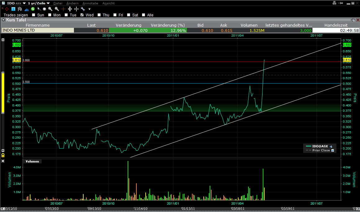 Indo Mines, mehere Giga-Projekte am Laufen 401917