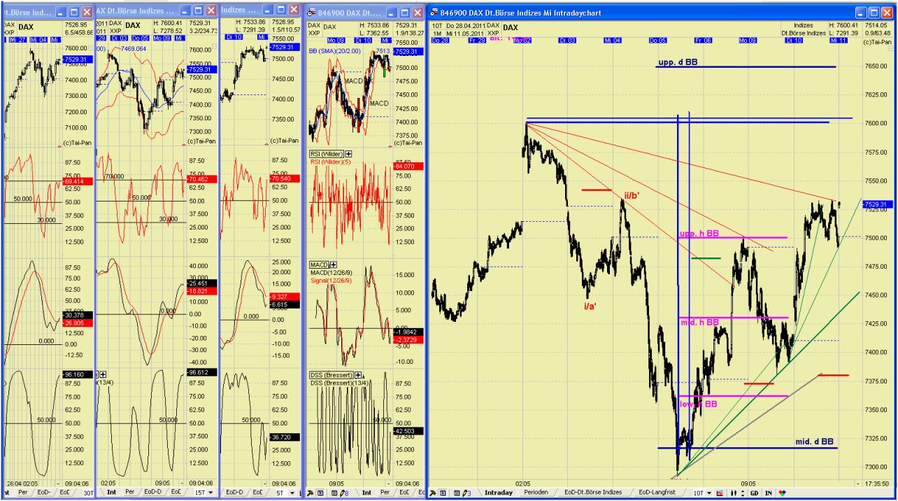 Elliott Wave DAX daily 401979
