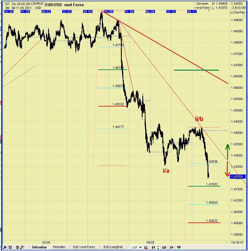 Elliott Wave EUR/USD daily 402198