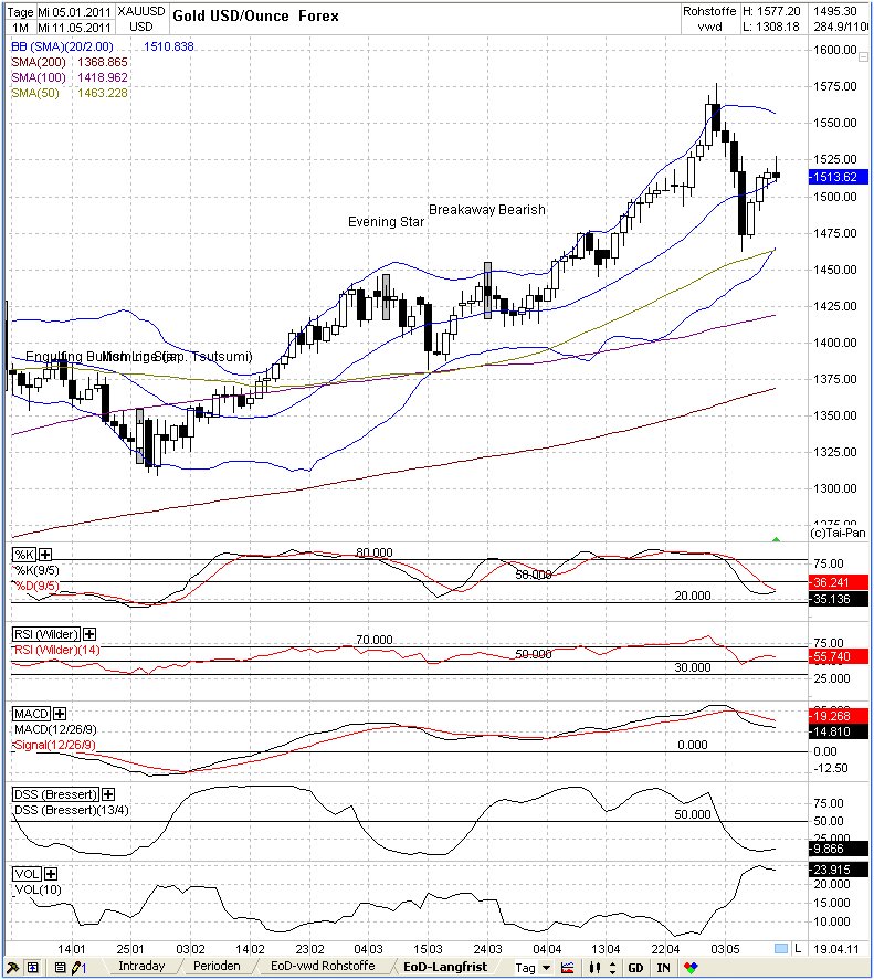 Elliott Wave GOLD daily 402082
