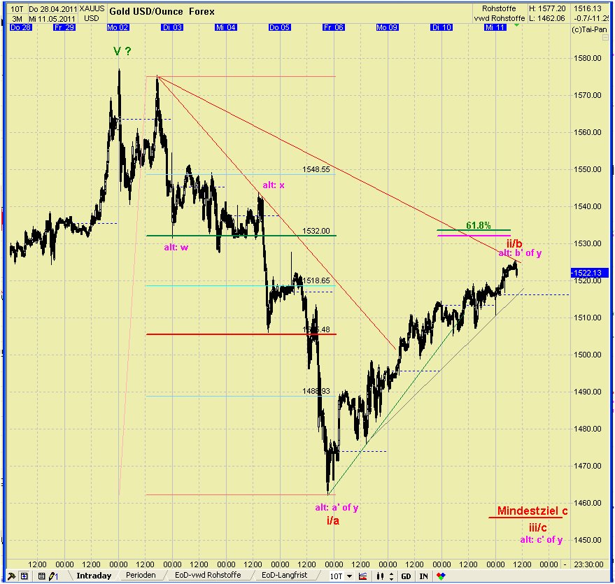 Elliott Wave GOLD daily 401992