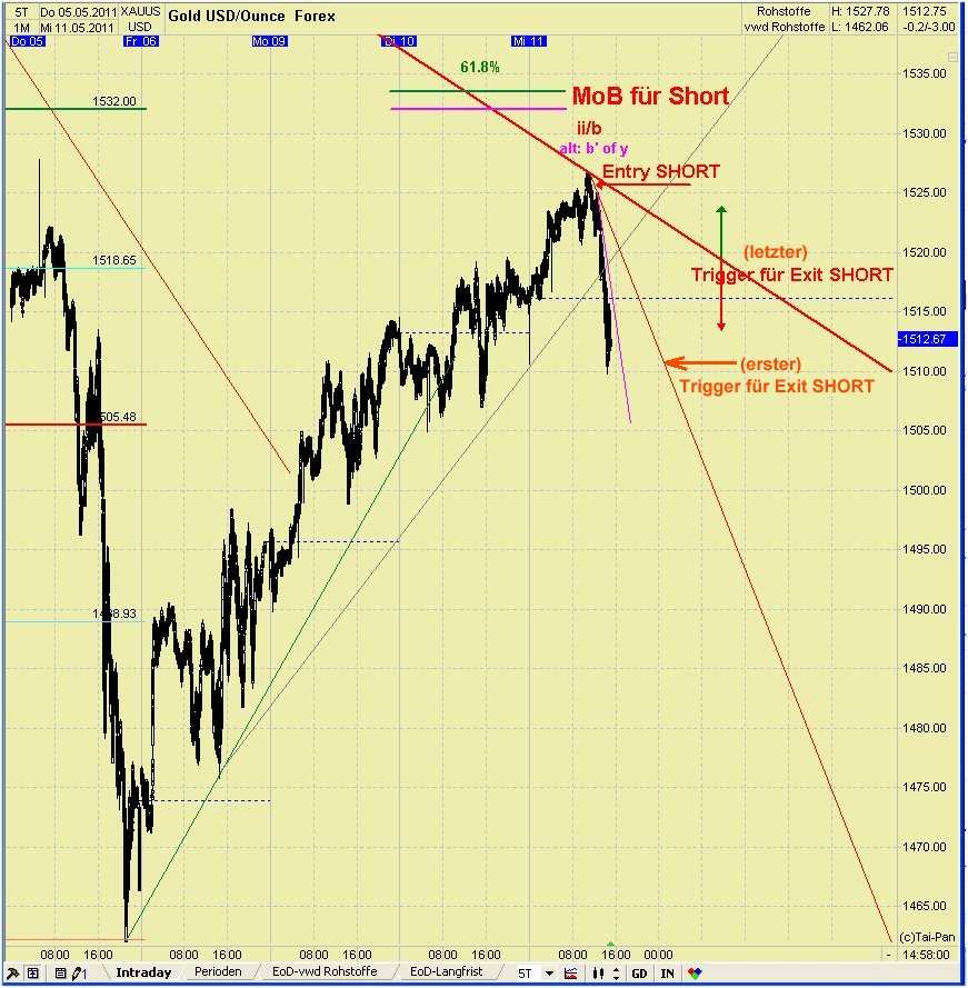 Elliott Wave GOLD daily 402079