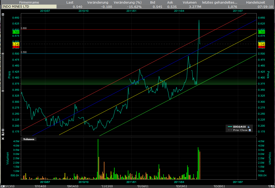 Indo Mines, mehere Giga-Projekte am Laufen 402591