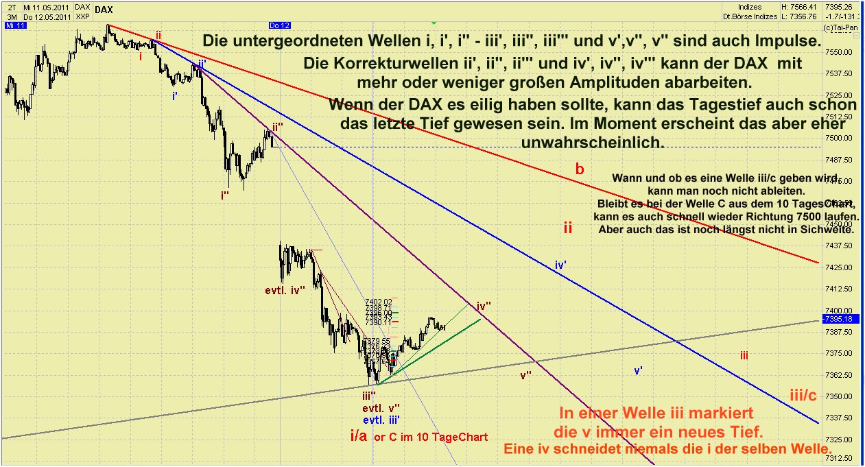 Elliott Wave DAX daily 402436