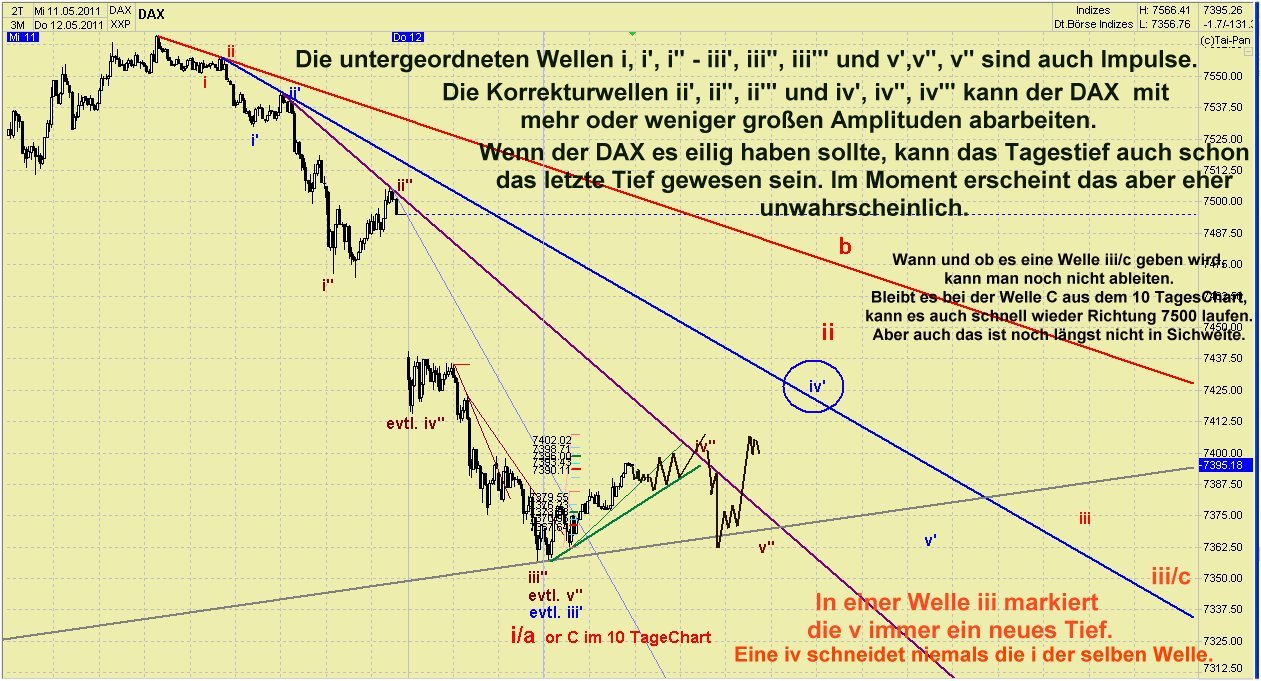 Elliott Wave DAX daily 402493