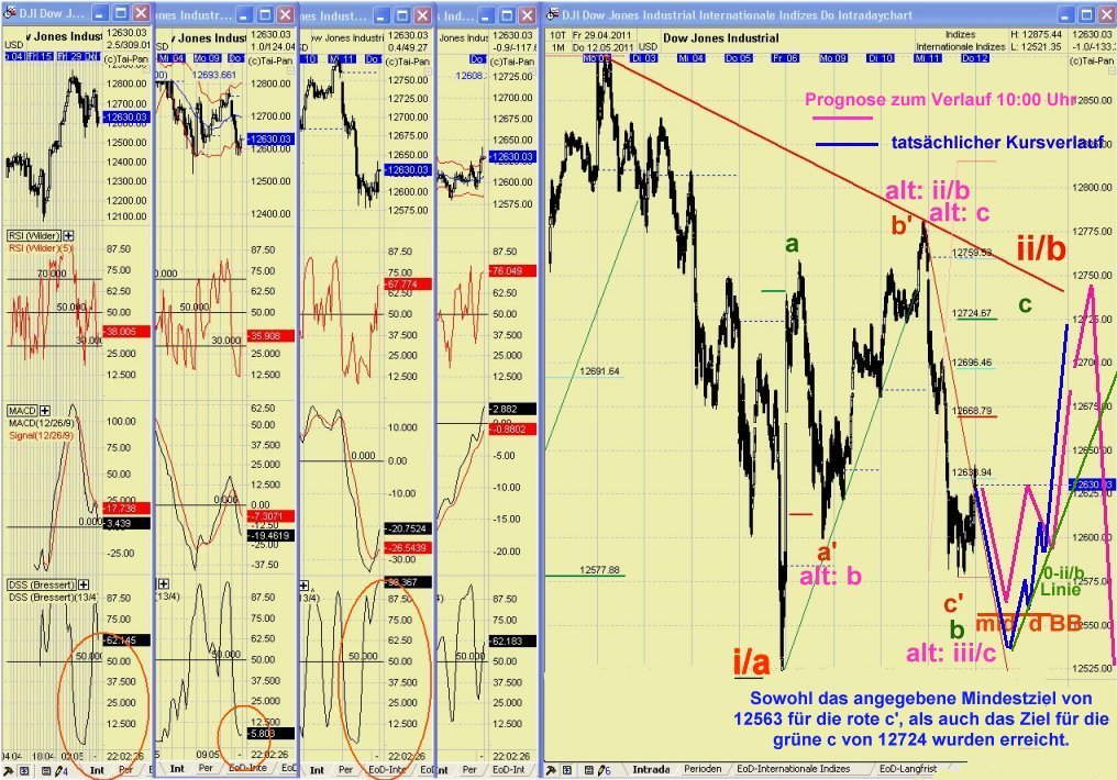Elliott Wave DAX daily 402726