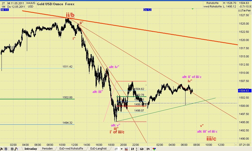 Elliott Wave GOLD daily 402293