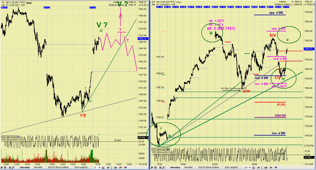 Elliott Wave DAX daily 402760