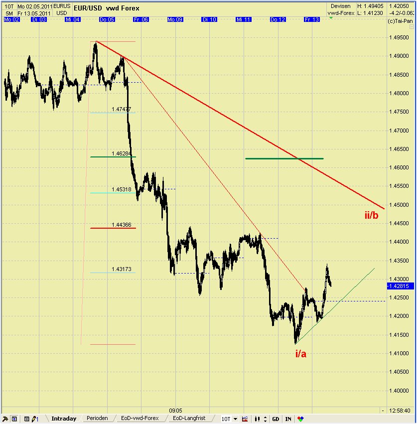 Elliott Wave EUR/USD daily 402852