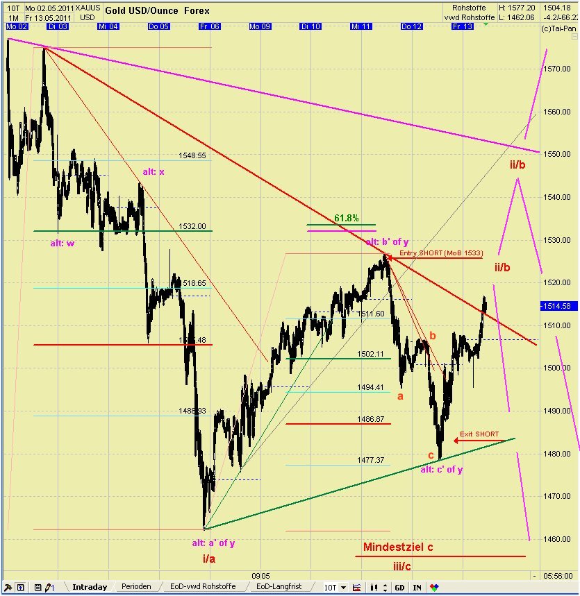 Elliott Wave GOLD daily 402781