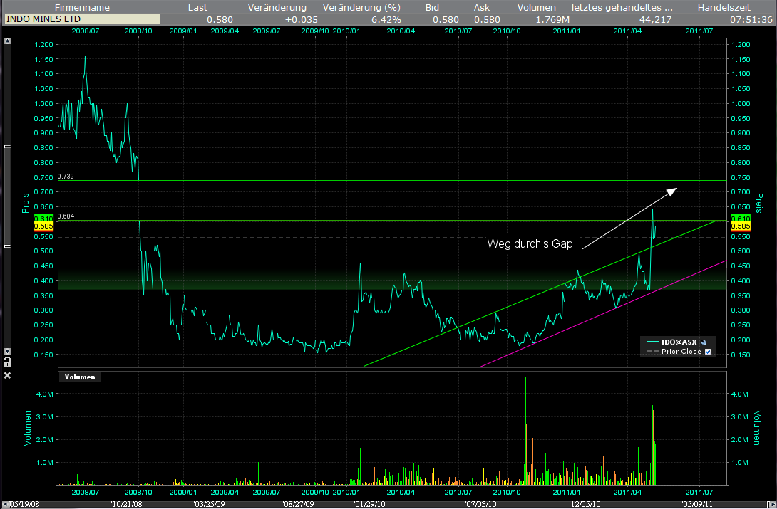 Indo Mines, mehere Giga-Projekte am Laufen 403687
