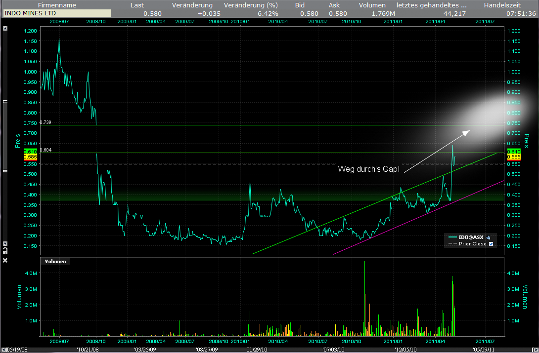 Indo Mines, mehere Giga-Projekte am Laufen 403716