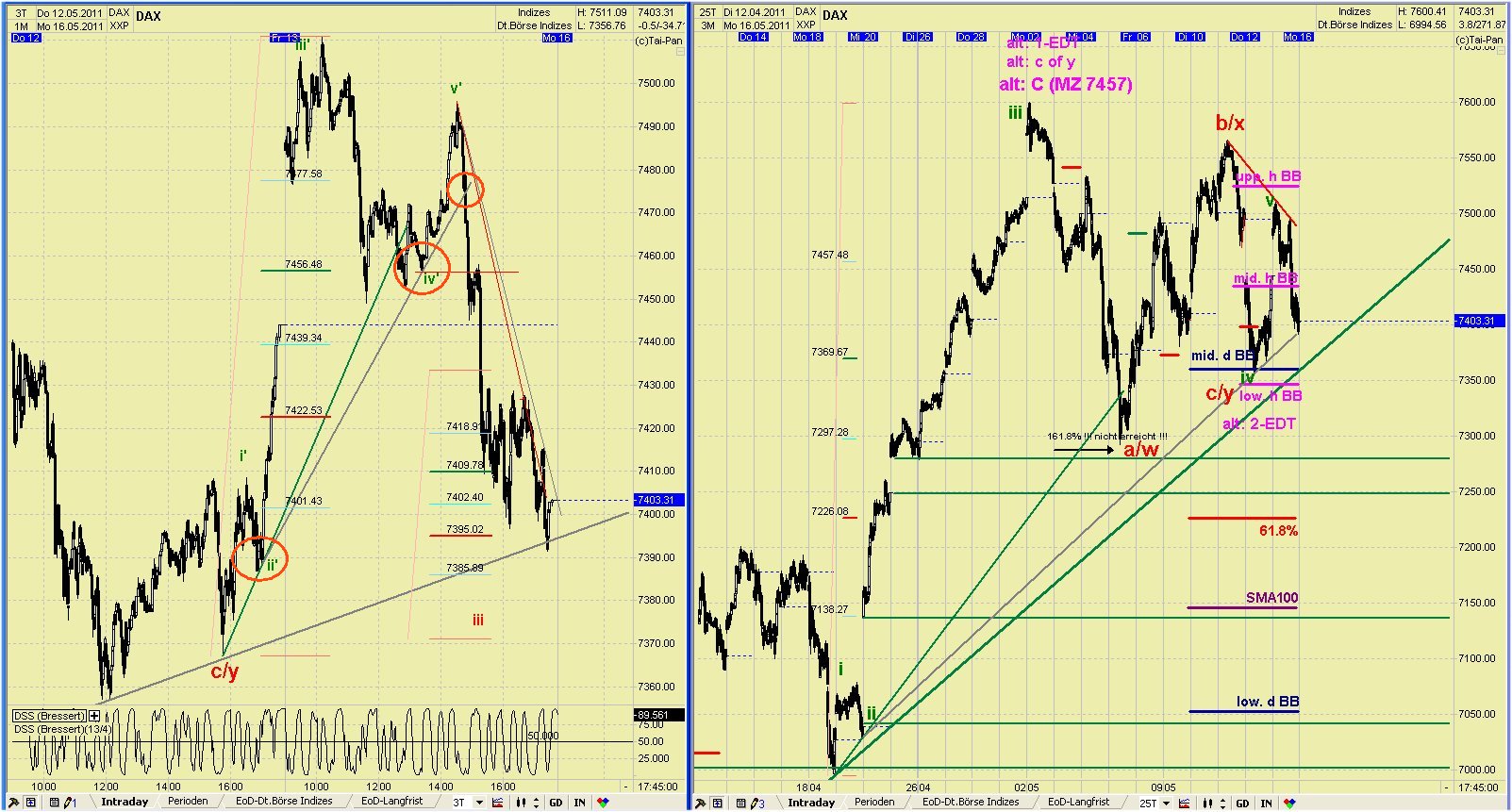 Elliott Wave DAX daily 403418