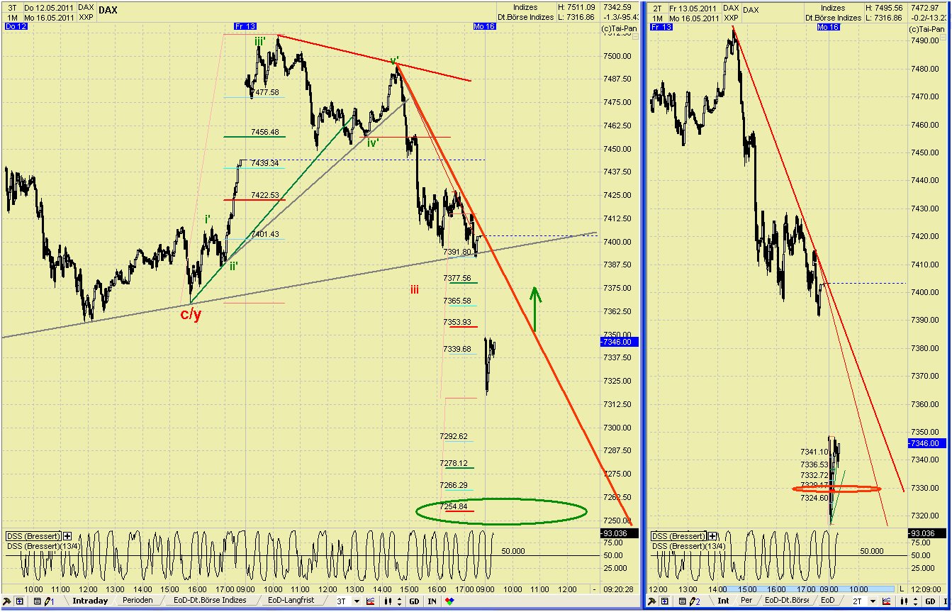 Elliott Wave DAX daily 403437