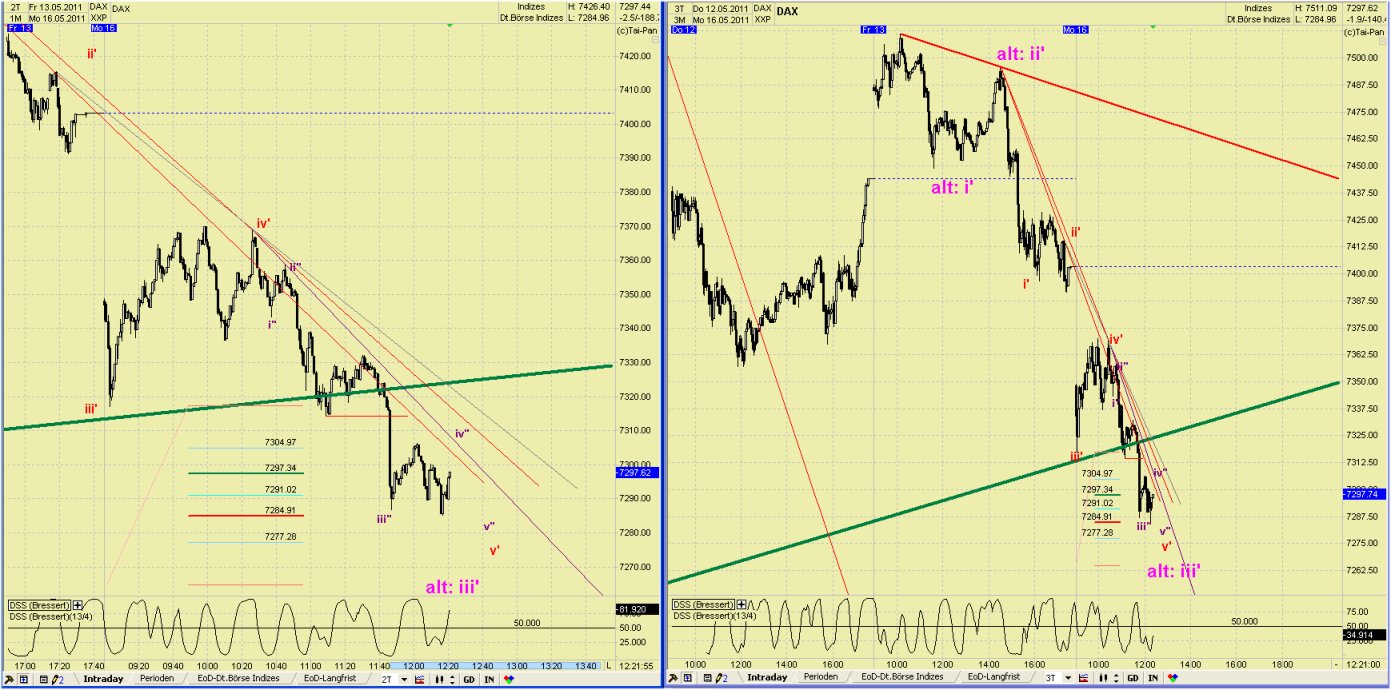 Elliott Wave DAX daily 403504
