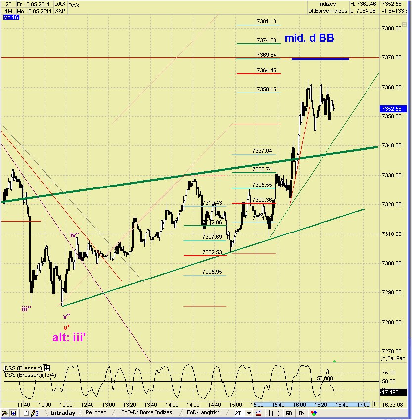 Elliott Wave DAX daily 403625