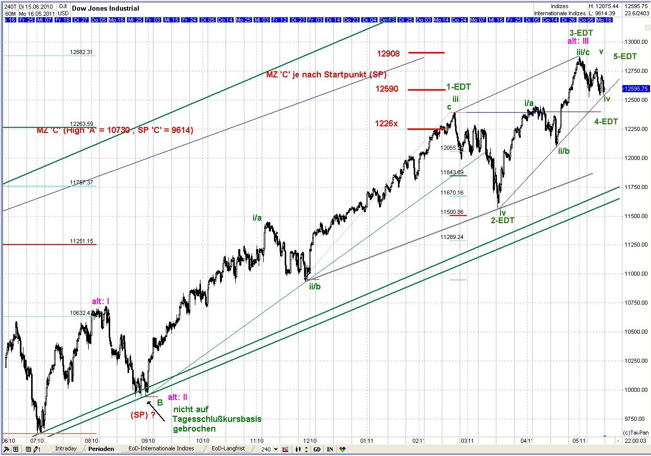 Elliott Wave DOW monthly 403567